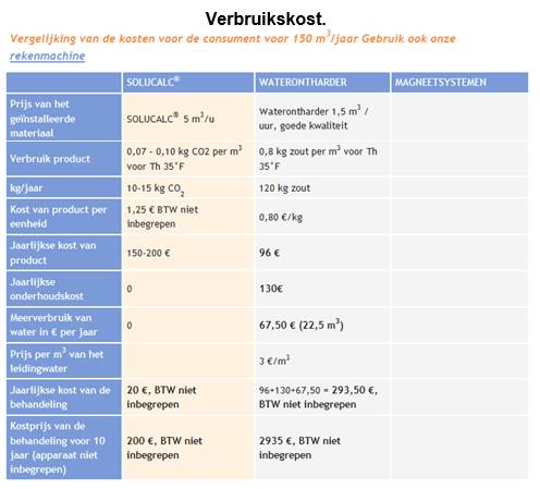 verbruikskost